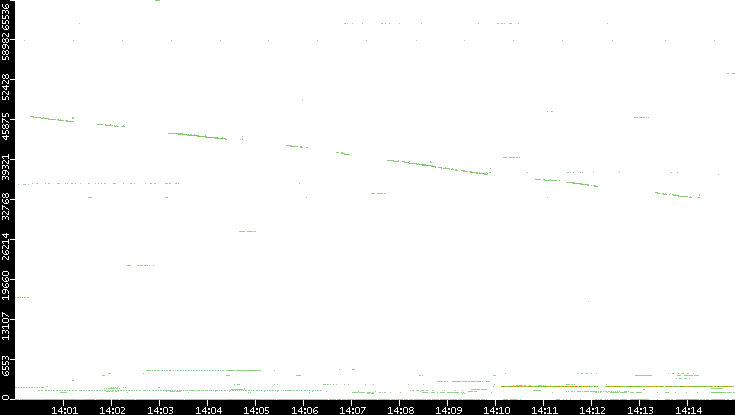 Dest. Port vs. Time