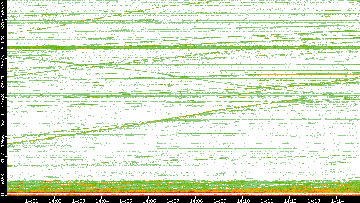 Dest. Port vs. Time