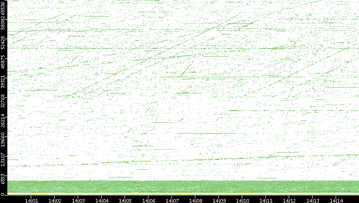 Src. Port vs. Time