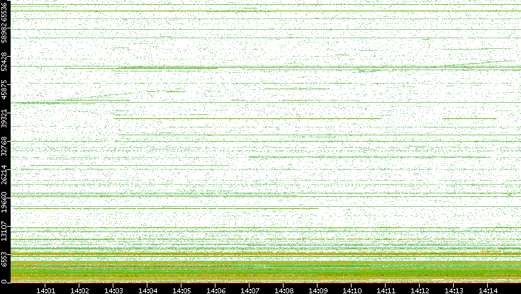 Src. Port vs. Time