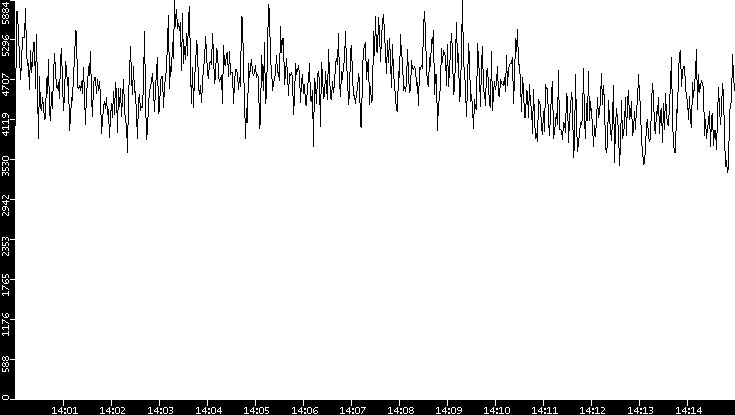 Throughput vs. Time