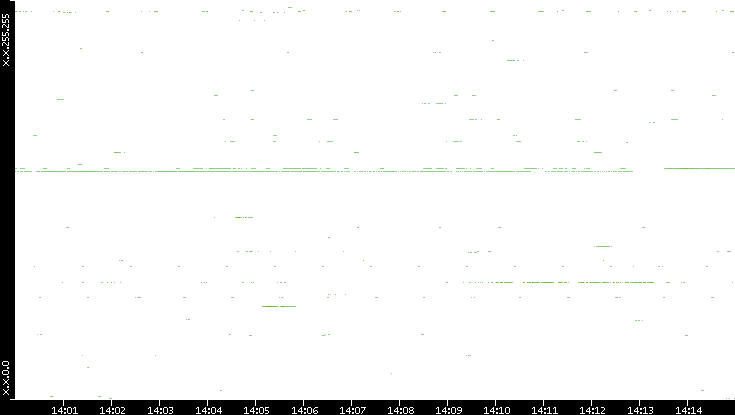 Src. IP vs. Time