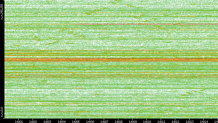 Dest. IP vs. Time