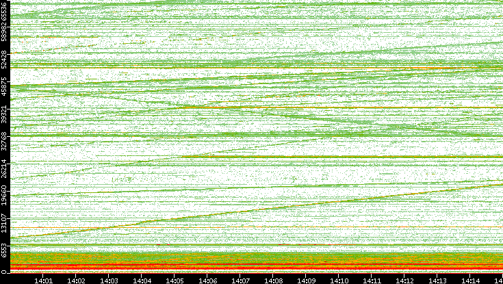 Dest. Port vs. Time