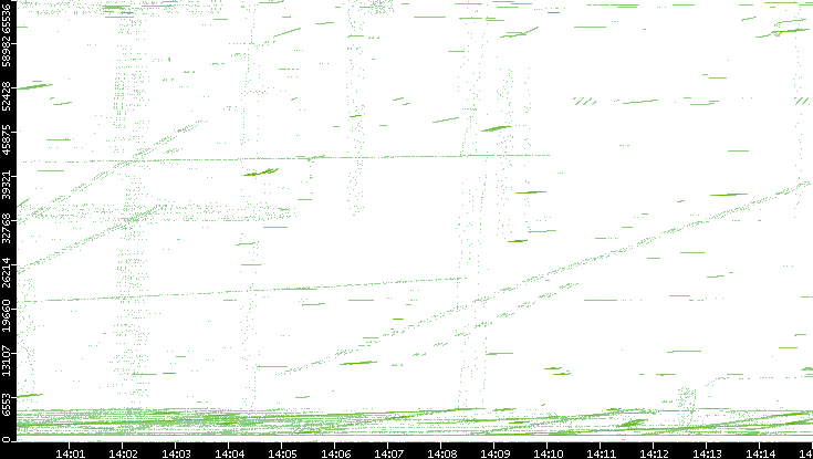 Src. Port vs. Time