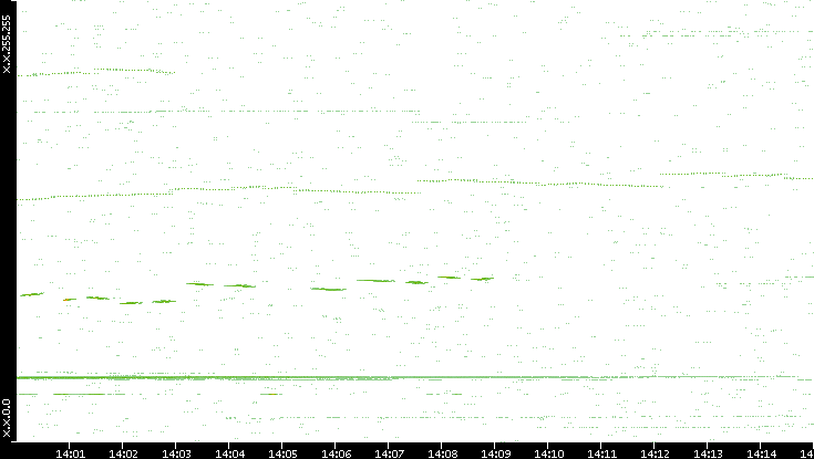 Dest. IP vs. Time
