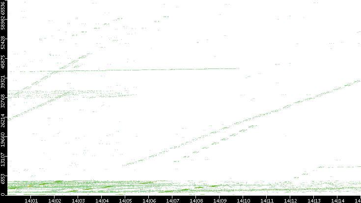 Src. Port vs. Time