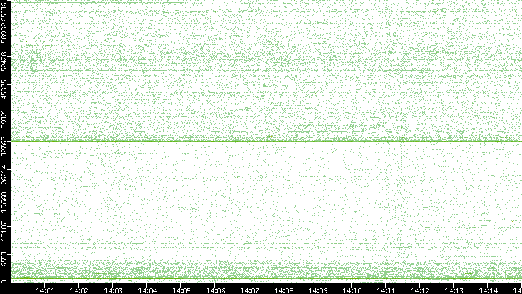 Src. Port vs. Time