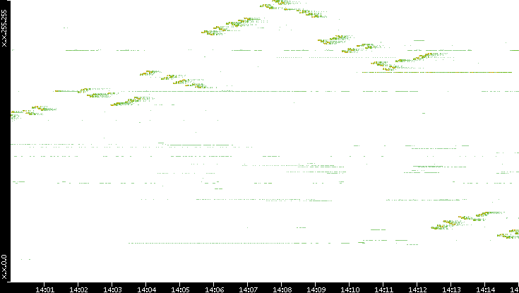 Dest. IP vs. Time