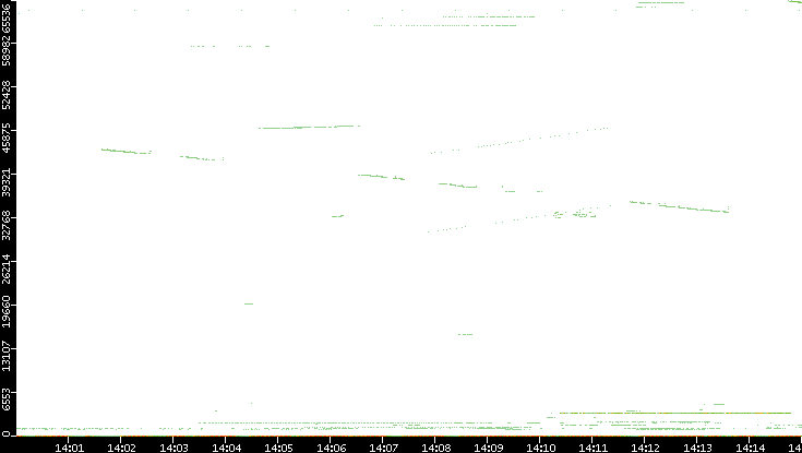 Dest. Port vs. Time