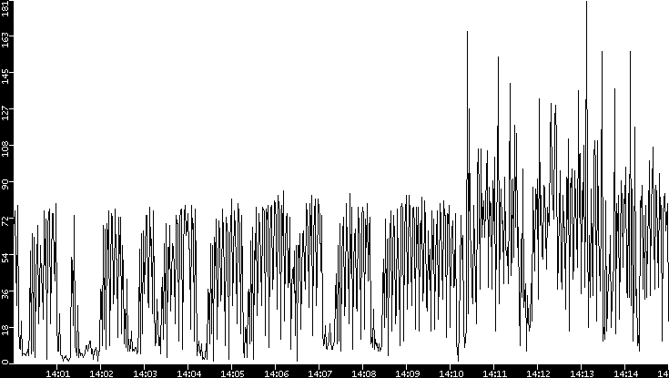 Throughput vs. Time
