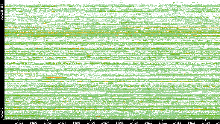 Src. IP vs. Time