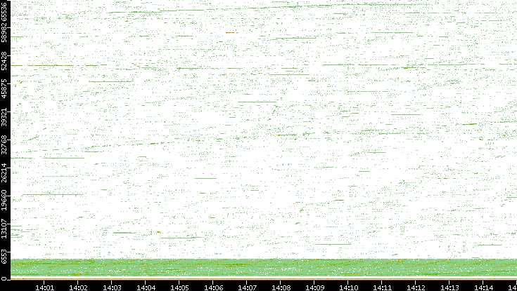 Src. Port vs. Time