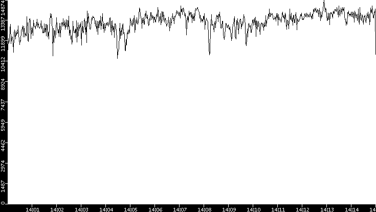 Throughput vs. Time
