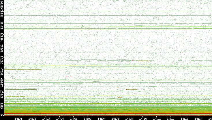 Src. Port vs. Time