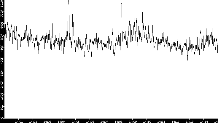 Throughput vs. Time