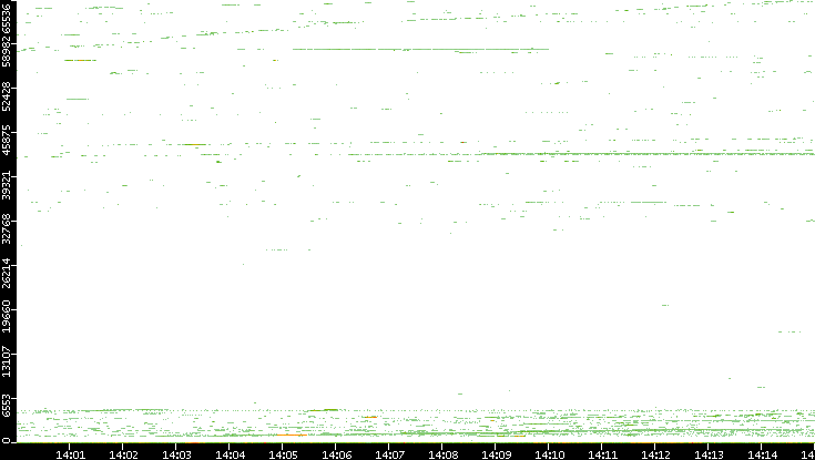 Dest. Port vs. Time