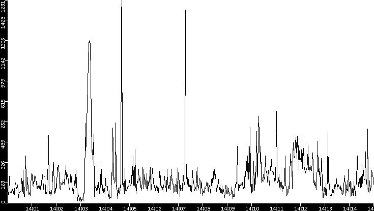 Throughput vs. Time