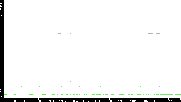 Src. IP vs. Time
