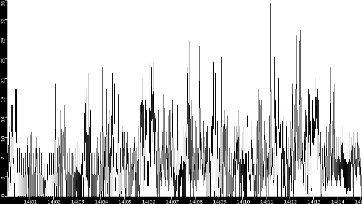Throughput vs. Time