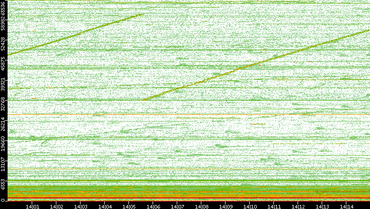 Src. Port vs. Time