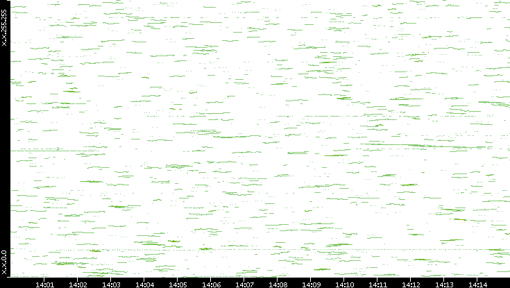 Dest. IP vs. Time