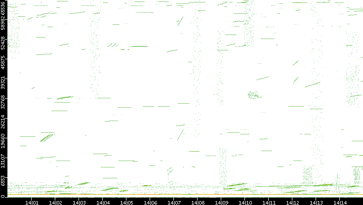 Src. Port vs. Time