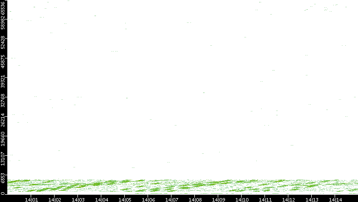 Src. Port vs. Time