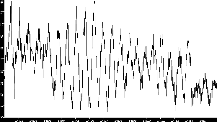 Throughput vs. Time