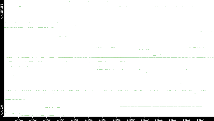 Src. IP vs. Time