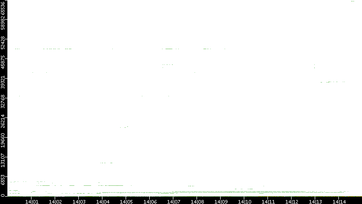 Src. Port vs. Time
