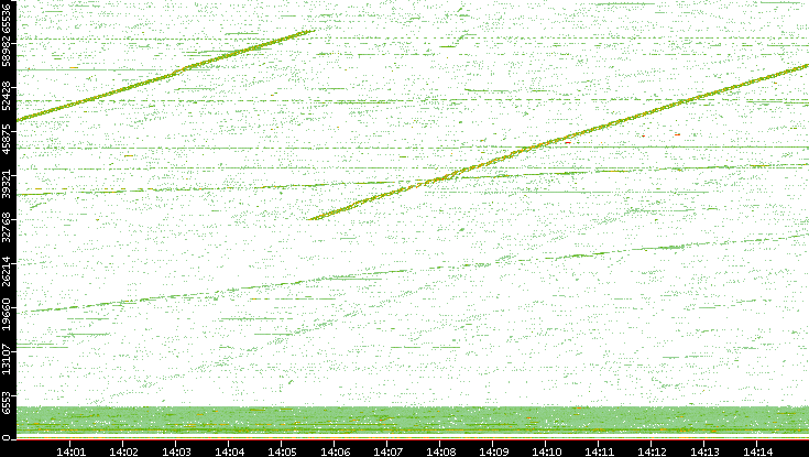 Src. Port vs. Time