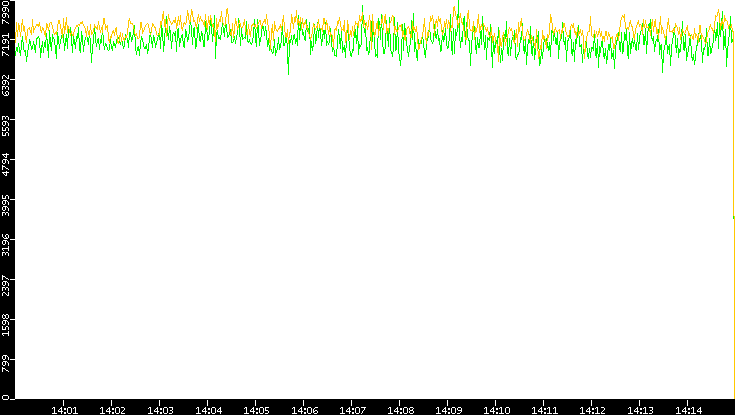 Entropy of Port vs. Time