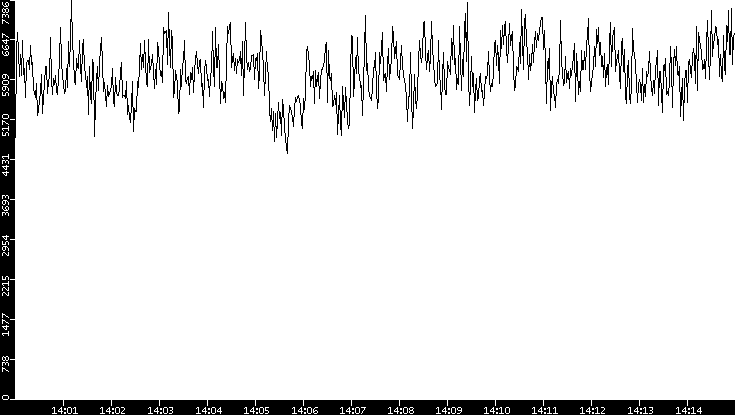 Throughput vs. Time