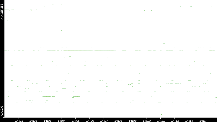 Src. IP vs. Time