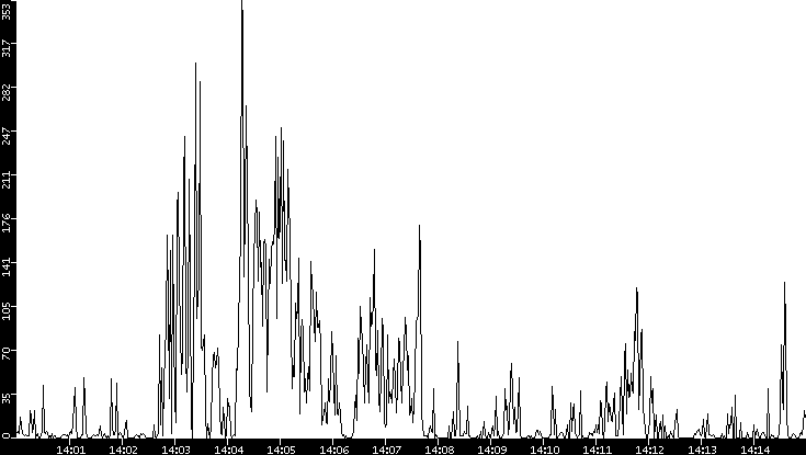 Throughput vs. Time