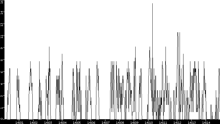 Throughput vs. Time
