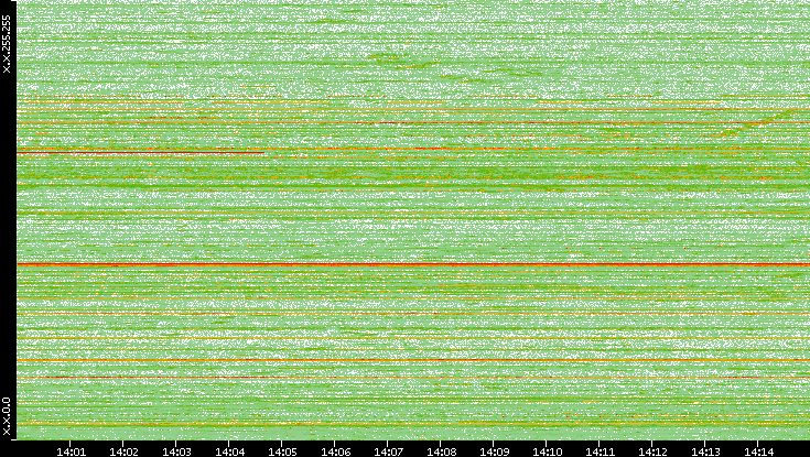 Dest. IP vs. Time