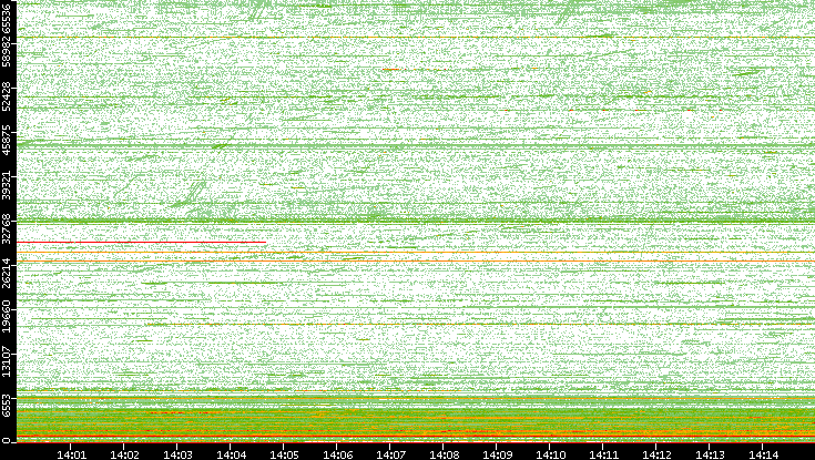 Src. Port vs. Time