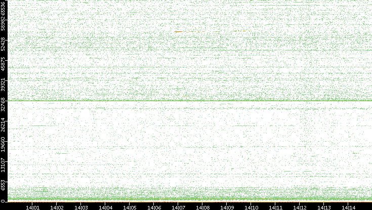 Src. Port vs. Time