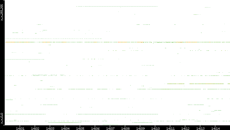 Dest. IP vs. Time