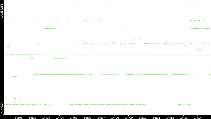 Src. IP vs. Time
