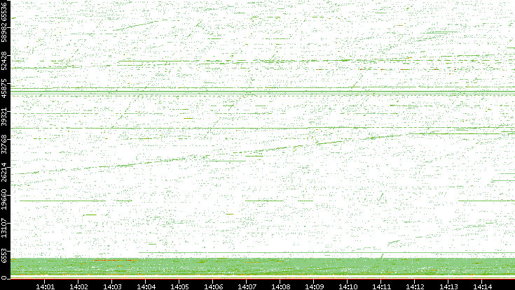 Src. Port vs. Time
