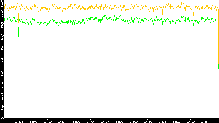 Entropy of Port vs. Time