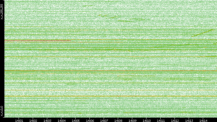 Dest. IP vs. Time