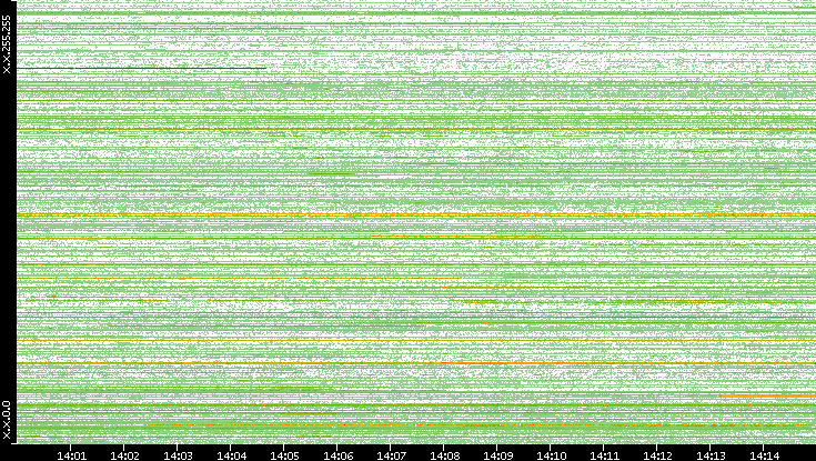 Src. IP vs. Time