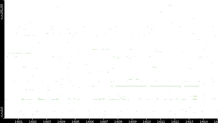 Src. IP vs. Time