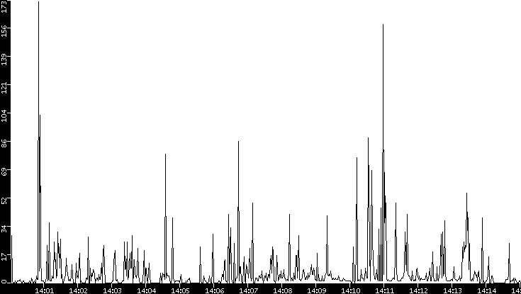 Throughput vs. Time