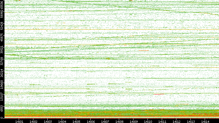 Dest. Port vs. Time