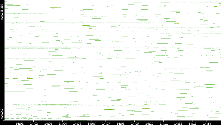 Src. IP vs. Time
